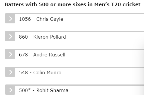 more sixes in T20 Cricket