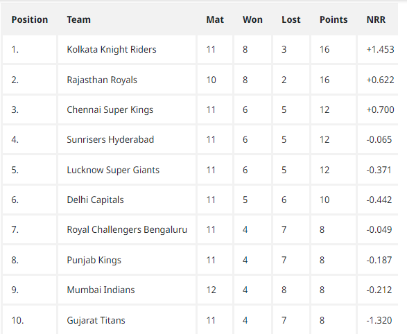 IPL Point table